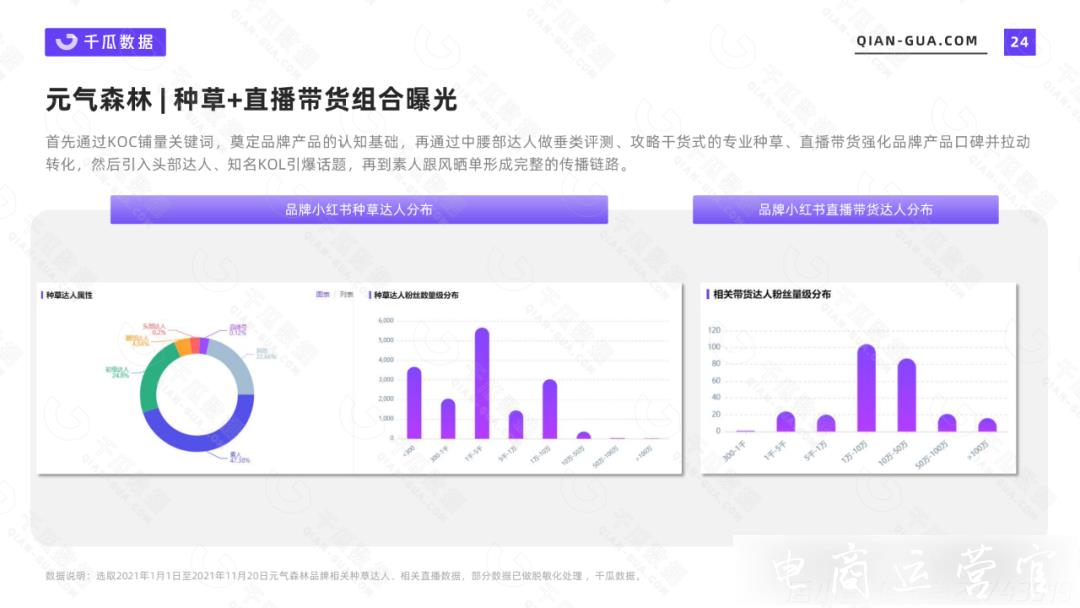 2021千瓜美食行業(yè)數(shù)據(jù)報(bào)告（小紅書平臺(tái)）